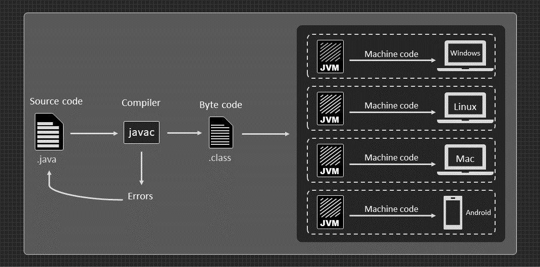 Java Compilation Process in Different System.