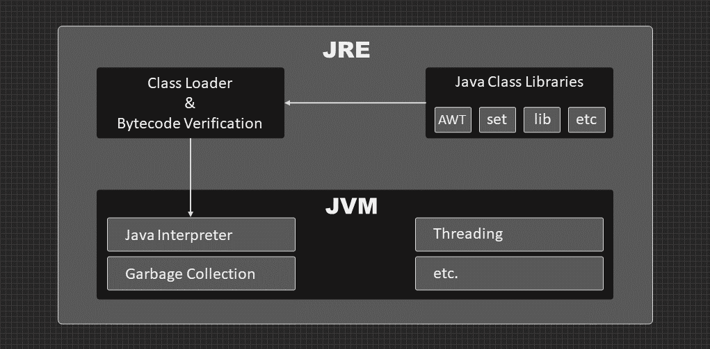 Figure of Java run-time environment and Java vertual machine