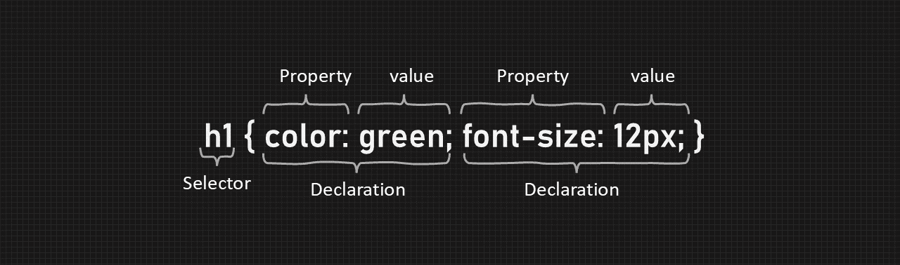 CSS Syntax diagram