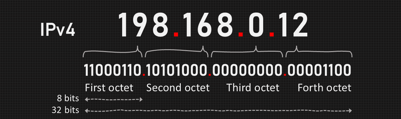 IP Address octets in IPv4 diagram