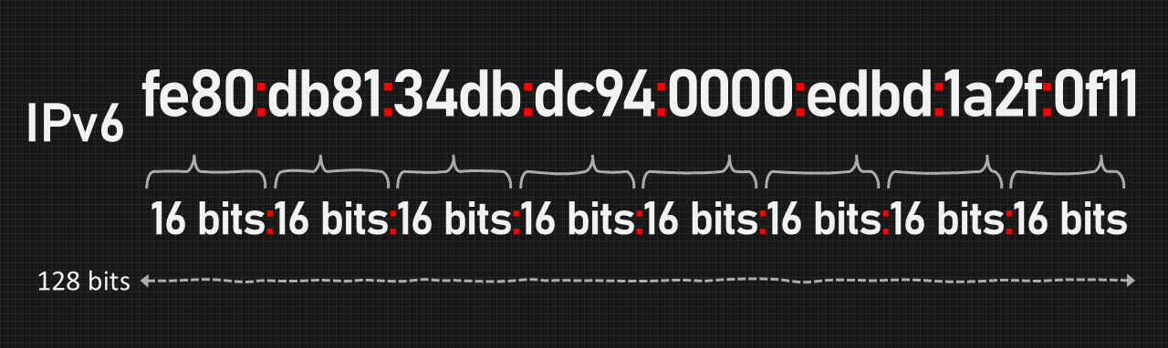 IP Address octets in IPv6 diagram