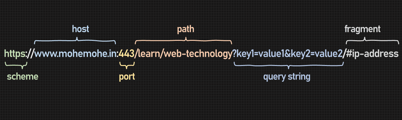 Uniform Resource Locator (URL) diagram