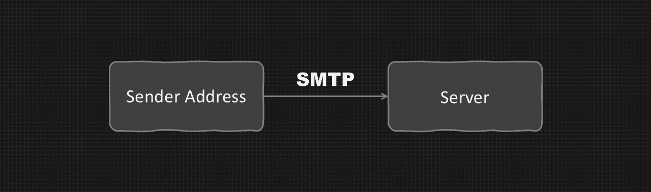 Simple Mail Transfer Protocol SMTP diagram.