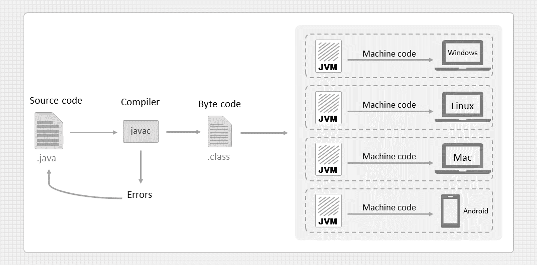 Java Compilation Process in Different System.