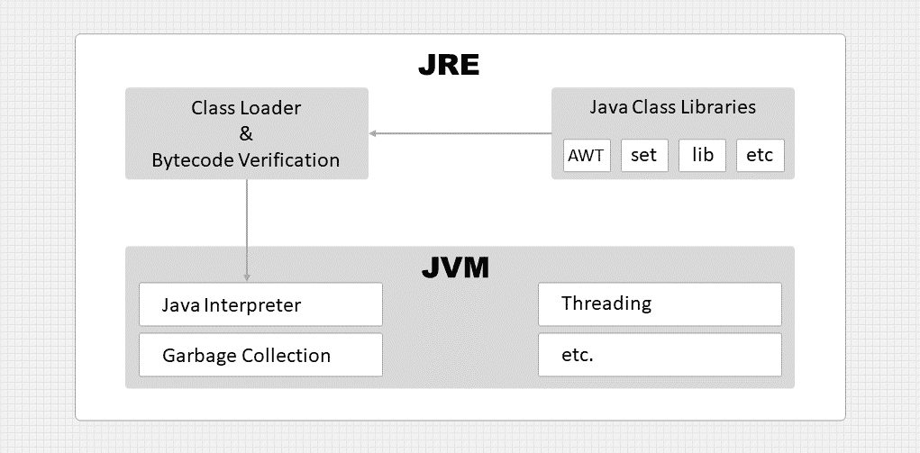 Figure of Java run-time environment and Java vertual machine