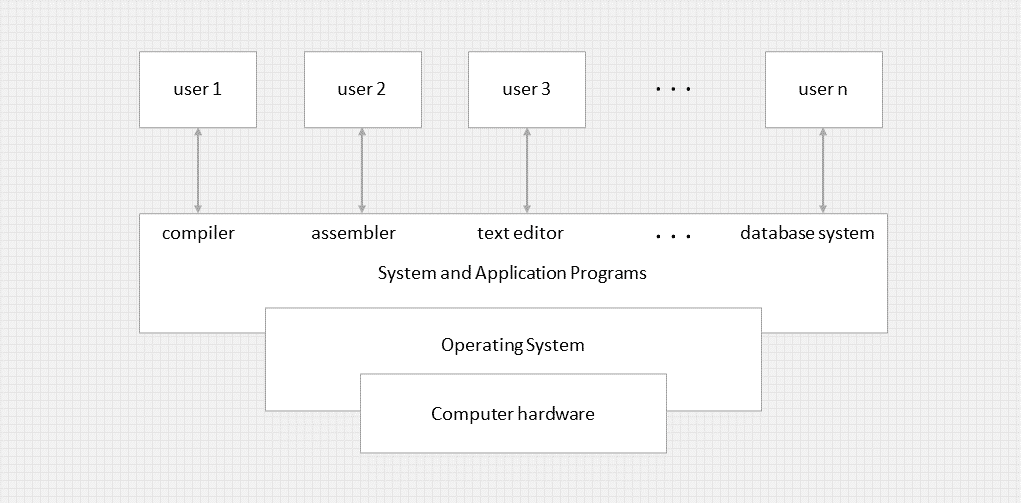 Abstract view of a computer system.