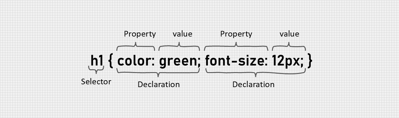 CSS Syntax diagram