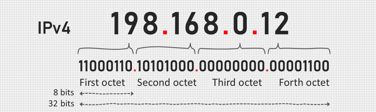 IP Address octets in IPv4 diagram