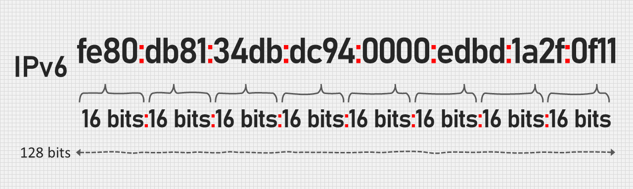 IP Address octets in IPv6 diagram