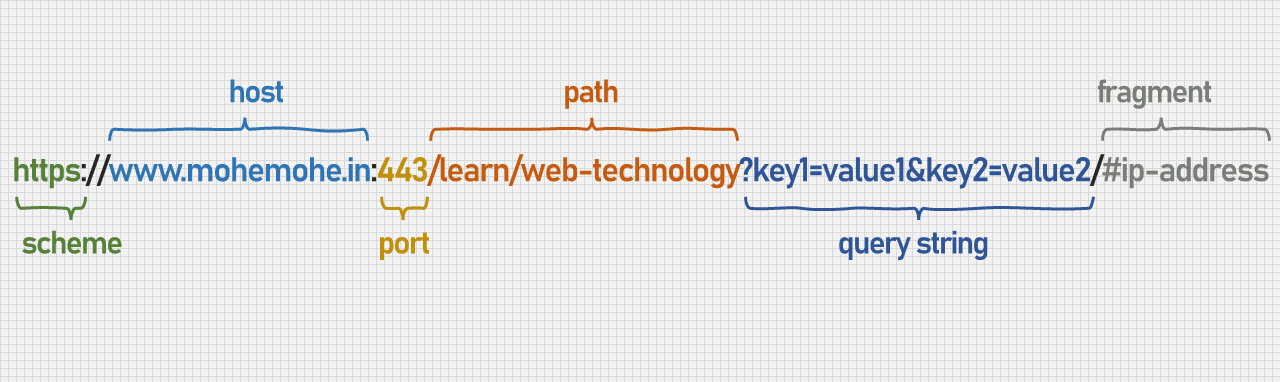 Uniform Resource Locator (URL) diagram