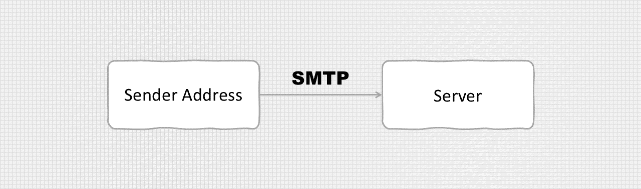 Simple Mail Transfer Protocol SMTP diagram.